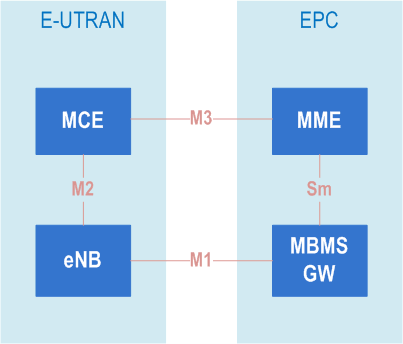 General Architecture for E-UTRAN MBMS