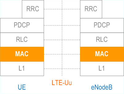 LTE Medium Access Control (MAC) protocol