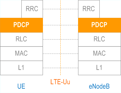 LTE Packet Data Convergence Protocol (PDCP) protocol