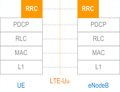 LTE Radio Resource Control (RRC) protocol
