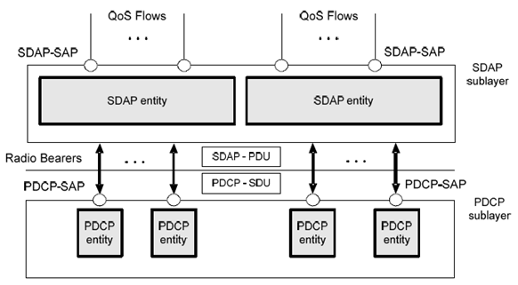 Copy of original 3GPP image for 3GPP TS 37.324, Fig. 4.2.1-1: SDAP sublayer, structure view