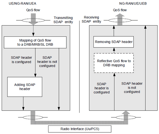 Copy of original 3GPP image for 3GPP TS 37.324, Fig. 4.2.2-1: SDAP layer, functional view