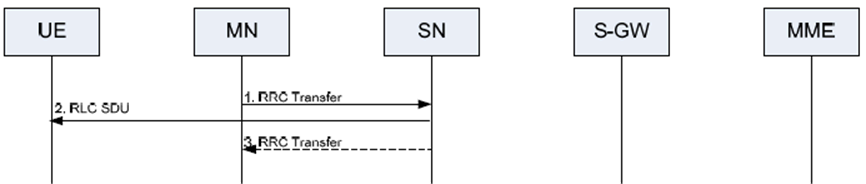 Copy of original 3GPP image for 3GPP TS 37.340, Fig. 10.10.1-1: RRC Transfer procedure for the split SRB (DL operation)