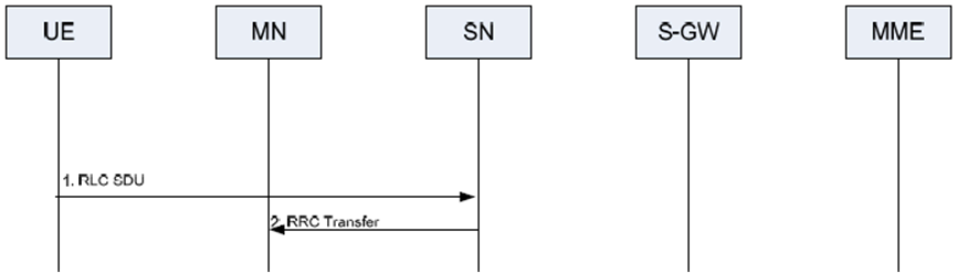Copy of original 3GPP image for 3GPP TS 37.340, Fig. 10.10.1-2: RRC Transfer procedure for the split SRB (UL operation)
