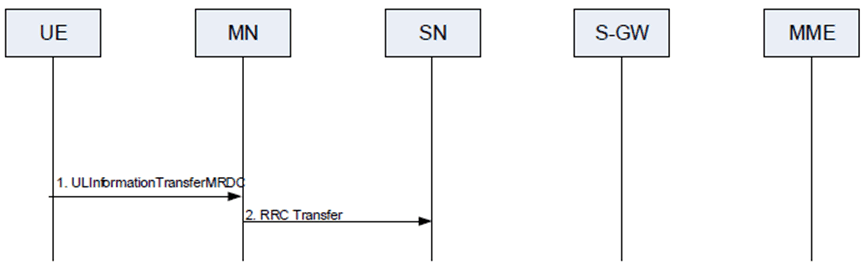Copy of original 3GPP image for 3GPP TS 37.340, Fig. 10.10.1-3: RRC Transfer procedure for NR measurement report, NR failure information, NR UE assistance information, NR IAB other information or intra-SN CPC execution completion