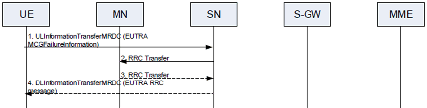 Copy of original 3GPP image for 3GPP TS 37.340, Fig. 10.10.1-4: RRC Transfer procedure for MCG failure information