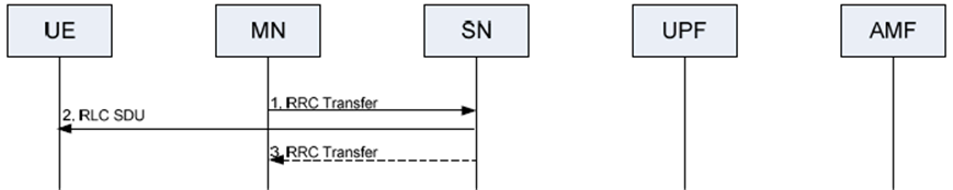 Copy of original 3GPP image for 3GPP TS 37.340, Fig. 10.10.2-1: RRC Transfer procedure for split SRB (DL operation)