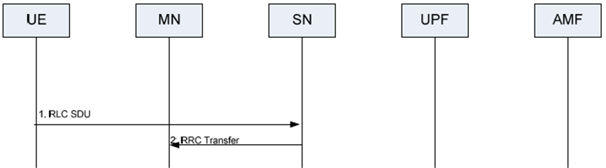 Copy of original 3GPP image for 3GPP TS 37.340, Fig. 10.10.2-2: RRC Transfer procedure for split SRB (UL operation)
