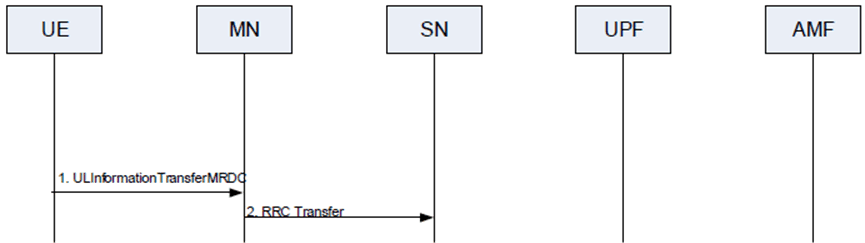 Copy of original 3GPP image for 3GPP TS 37.340, Fig. 10.10.2-3: RRC Transfer procedure for SN measurement report, failure information report, SN UE assistance information, intra-SN CPC execution completion or IAB other information