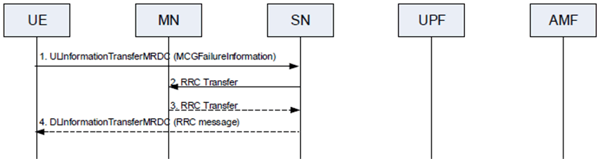 Copy of original 3GPP image for 3GPP TS 37.340, Fig. 10.10.2-4: RRC Transfer procedure for MCG failure information