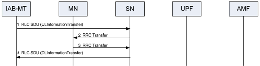 Copy of original 3GPP image for 3GPP TS 37.340, Fig. 10.10.2-5: Scenario 2: F1-C Traffic Transfer procedure between IAB-MT and MN (F1-terminating node) in NR-DC