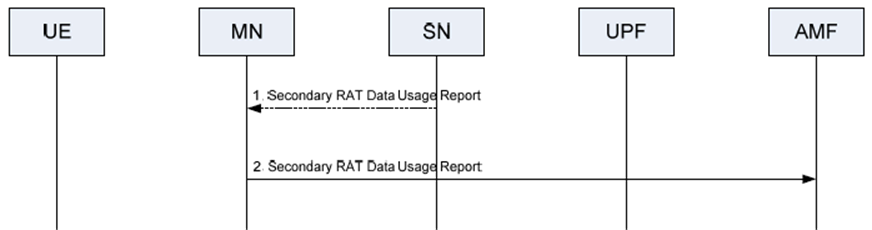 Copy of original 3GPP image for 3GPP TS 37.340, Fig. 10.11.2-1: Secondary RAT data volume periodic reporting - MR-DC with 5GC