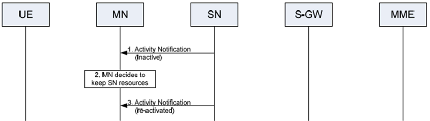 Copy of original 3GPP image for 3GPP TS 37.340, Fig. 10.12.1-1: Support of Activity Notification in EN-DC