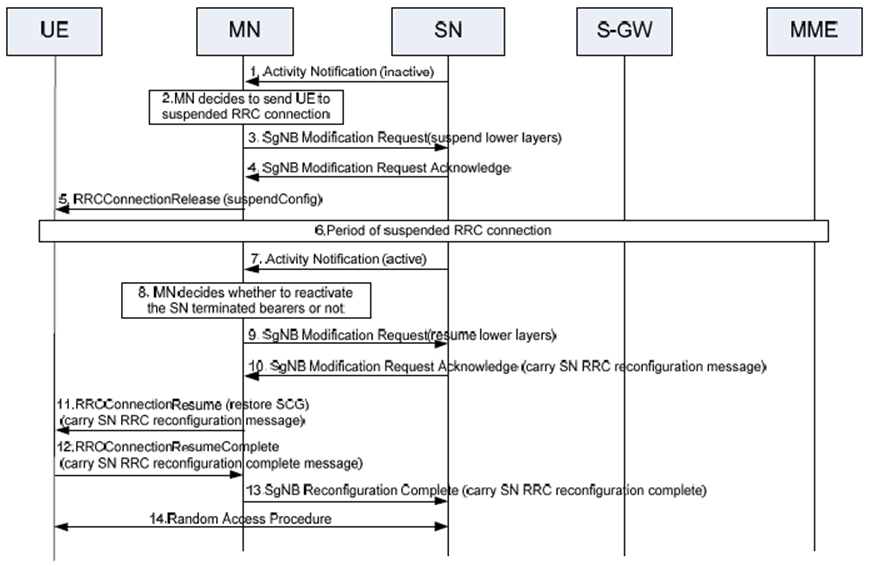 Copy of original 3GPP image for 3GPP TS 37.340, Fig. 10.12.1-3: Support of Activity Notification in EN-DC with suspended RRC connection - SCG configuration suspended in SN