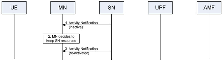 Copy of original 3GPP image for 3GPP TS 37.340, Fig. 10.12.2-1: Support of Activity Notification in MR-DC with 5GC