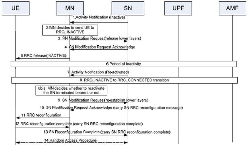Copy of original 3GPP image for 3GPP TS 37.340, Fig. 10.12.2-2: Support of Activity Notification in MR-DC with 5GC with RRC_Inactive - SCG configuration released in SN