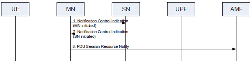 Copy of original 3GPP image for 3GPP TS 37.340, Fig. 10.13.2-1: Notification Control Indication procedure