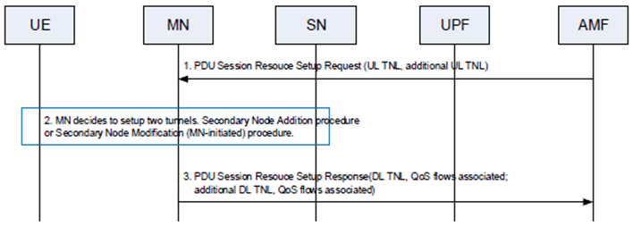 Copy of original 3GPP image for 3GPP TS 37.340, Fig. 10.14.1-1: PDU Session Split at UPF during PDU session resource setup