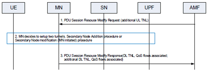 Copy of original 3GPP image for 3GPP TS 37.340, Fig. 10.14.2-1: PDU Session Split at UPF during PDU session resource modify