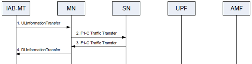 Copy of original 3GPP image for 3GPP TS 37.340, Fig. 10.15-2: Scenario 1: F1-C transfer between IAB-MT and SN (F1-terminating node) in NR-DC