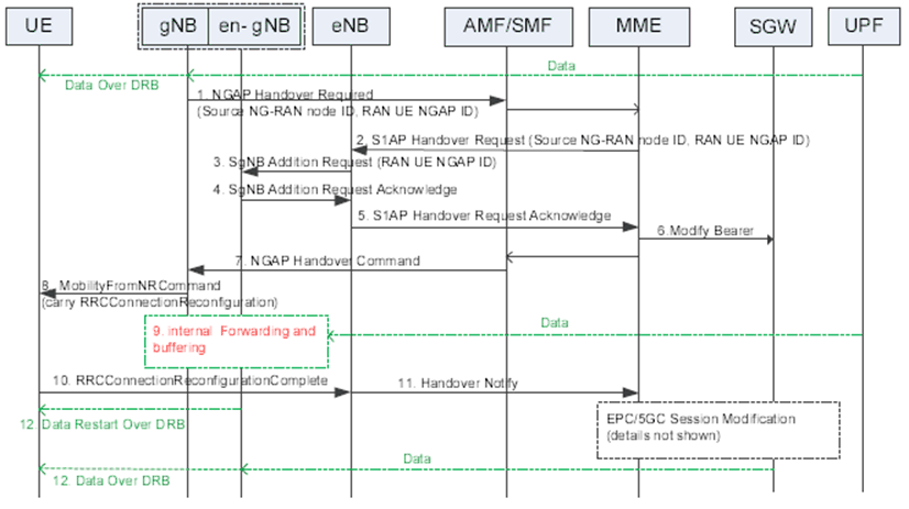 Copy of original 3GPP image for 3GPP TS 37.340, Fig. 10.16.3-1: Inter-system handover from 5GS to EPS with the Source Node used as target Secondary Node