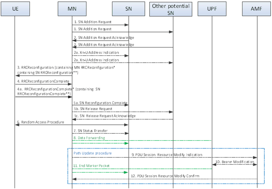 Copy of original 3GPP image for 3GPP TS 37.340, Fig. 10.2.2-2: Conditional Secondary Node Addition procedure