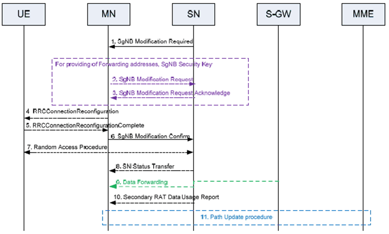 Copy of original 3GPP image for 3GPP TS 37.340, Fig. 10.3.1-2: SN Modification procedure - SN initiated with MN involvement