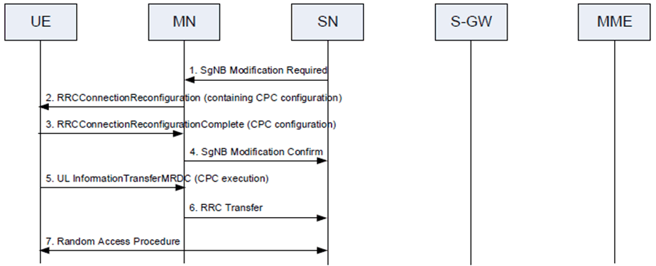 Copy of original 3GPP image for 3GPP TS 37.340, Fig. 10.3.1-5: SN Modification - SN-initiated without MN involvement and SRB3 is not used to configure CPC