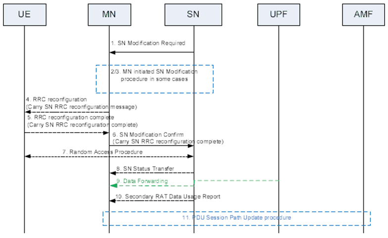 Copy of original 3GPP image for 3GPP TS 37.340, Fig. 10.3.2-2: SN Modification procedure - SN initiated with MN involvement