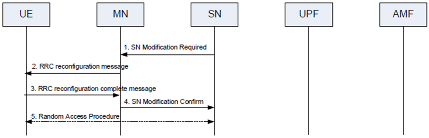 Copy of original 3GPP image for 3GPP TS 37.340, Fig. 10.3.2-4: Transfer of an NR RRC message to/from the UE