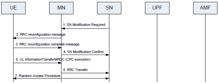 Copy of original 3GPP image for 3GPP TS 37.340, Fig. 10.3.2-5: SN Modification - SN-initiated without MN involvement and SRB3 is not used to configure CPC