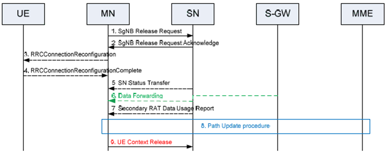 Copy of original 3GPP image for 3GPP TS 37.340, Fig. 10.4.1-1: SN Release procedure - MN initiated