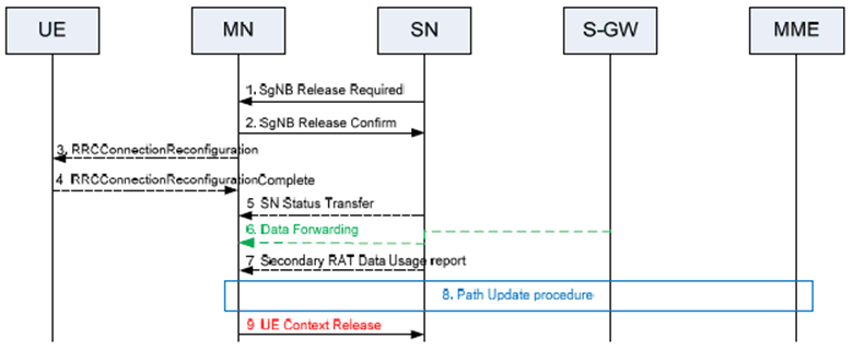 Copy of original 3GPP image for 3GPP TS 37.340, Fig. 10.4.1-2: SN Release procedure - SN initiated