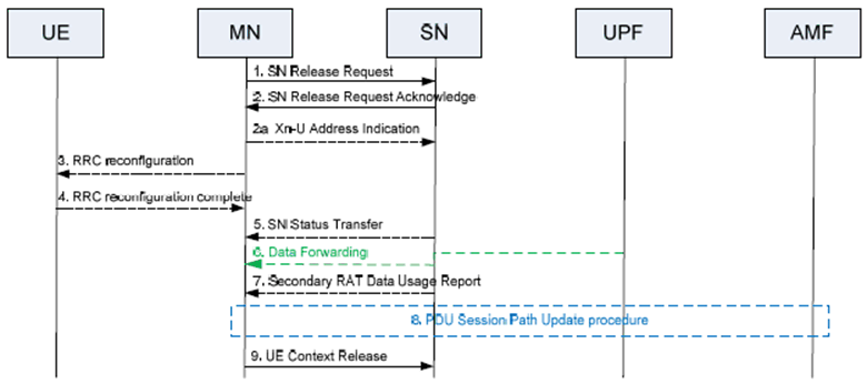 Copy of original 3GPP image for 3GPP TS 37.340, Fig. 10.4.2-1: SN release procedure - MN initiated