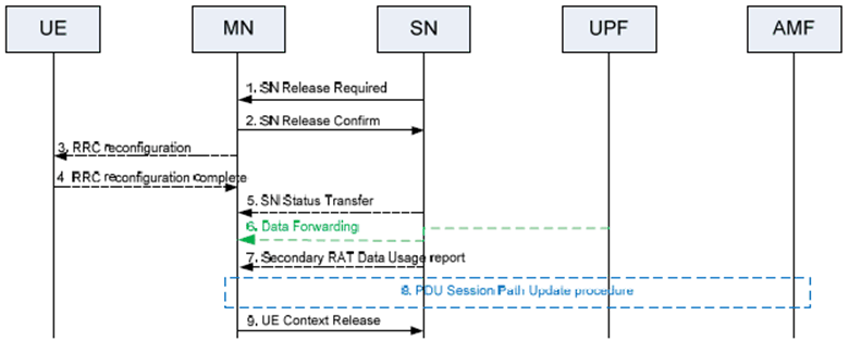 Copy of original 3GPP image for 3GPP TS 37.340, Fig. 10.4.2-2: SN release procedure - SN initiated