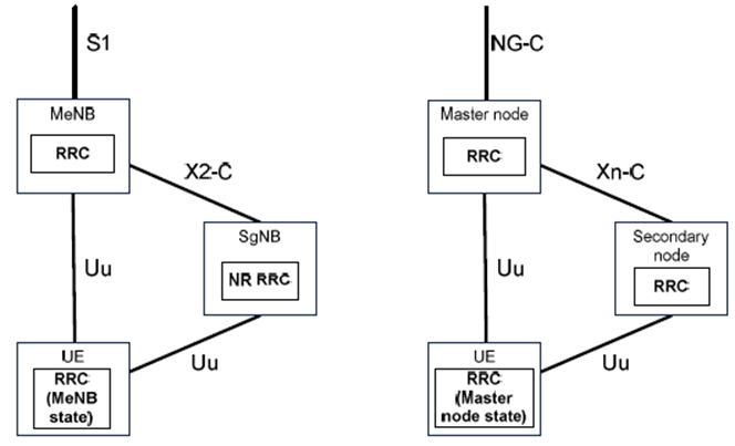 Copy of original 3GPP image for 3GPP TS 37.340, Fig. 4.2.1-1:	Control plane architecture for EN-DC (left) and MR-DC with 5GC (right)