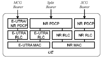 Copy of original 3GPP image for 3GPP TS 37.340, Fig. 4.2.2-1: Radio Protocol Architecture for MCG, SCG and split bearers from a UE perspective in MR-DC with EPC (EN-DC)