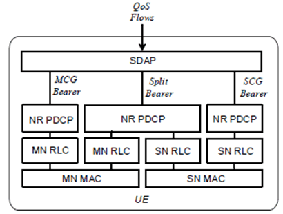 Copy of original 3GPP image for 3GPP TS 37.340, Fig. 4.2.2-2: Radio Protocol Architecture for MCG, SCG and split bearers from a UE perspective in MR-DC with 5GC (NGEN-DC, NE-DC and NR-DC)