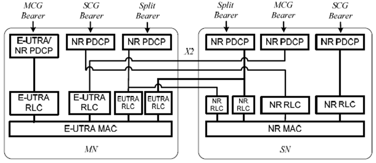 Copy of original 3GPP image for 3GPP TS 37.340, Fig. 4.2.2-3: Network side protocol termination options for MCG, SCG and split bearers in MR-DC with EPC (EN-DC)