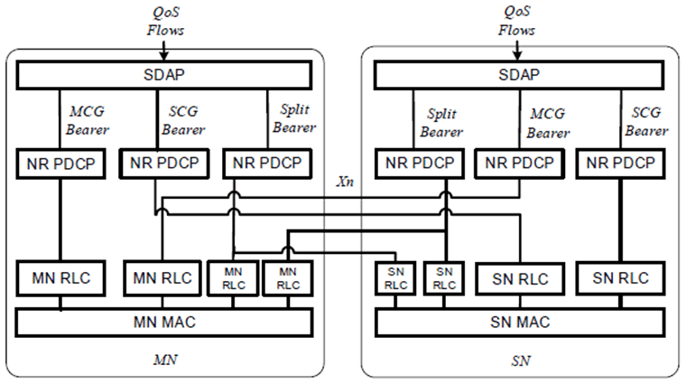 Copy of original 3GPP image for 3GPP TS 37.340, Fig. 4.2.2-4: Network side protocol termination options for MCG, SCG and split bearers in MR-DC with 5GC (NGEN-DC, NE-DC and NR-DC)