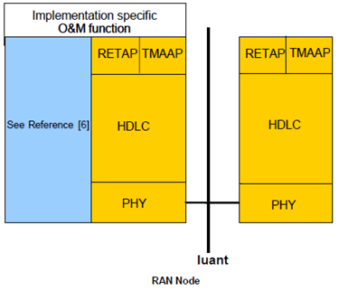 Copy of original 3GPP image for 3GPP TS 37.460, Fig. 4.4.1: Protocol structure for Iuant interface