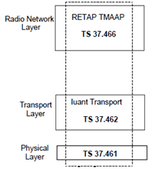 Copy of original 3GPP image for 3GPP TS 37.460, Fig. 6.4.1: Iuant Interface Technical Specifications