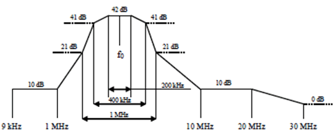 Copy of original 3GPP image for 3GPP TS 37.461, Fig. 4.3.1.2.1: Modem attenuation