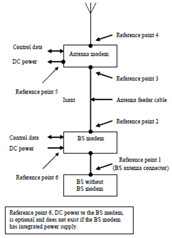 Copy of original 3GPP image for 3GPP TS 37.461, Fig. 4.3.1: Modem configuration and modem reference points for a BS without BS modem