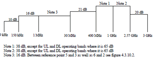 Copy of original 3GPP image for 3GPP TS 37.461, Fig. 4.3.10.1: DC port isolation