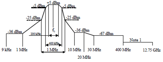 Copy of original 3GPP image for 3GPP TS 37.461, Fig. 4.3.4.2.1: Modem spectrum emission mask.