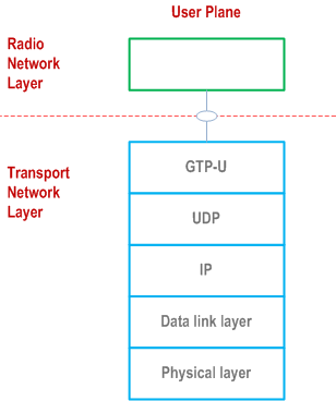 Reproduction of 3GPP TS 37.470, Fig. 7.2-1: Interface protocol structure for W1-U