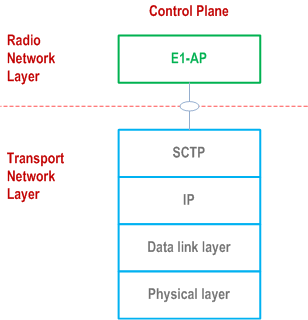 Reproduction of 3GPP TS 37.480, Fig. 7.1-1: Interface protocol structure for E1