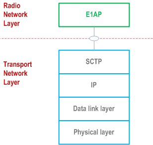 Reproduction of 3GPP TS 37.482, Fig. 4.1-1: E1 signalling bearer protocol stack