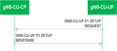 Reproduction of 3GPP TS 37.483, Fig. 8.2.3.2-1: gNB-CU-UP E1 Setup procedure: Successful Operation